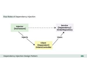 Four_Roles_of_Dependency_Injection_jpg