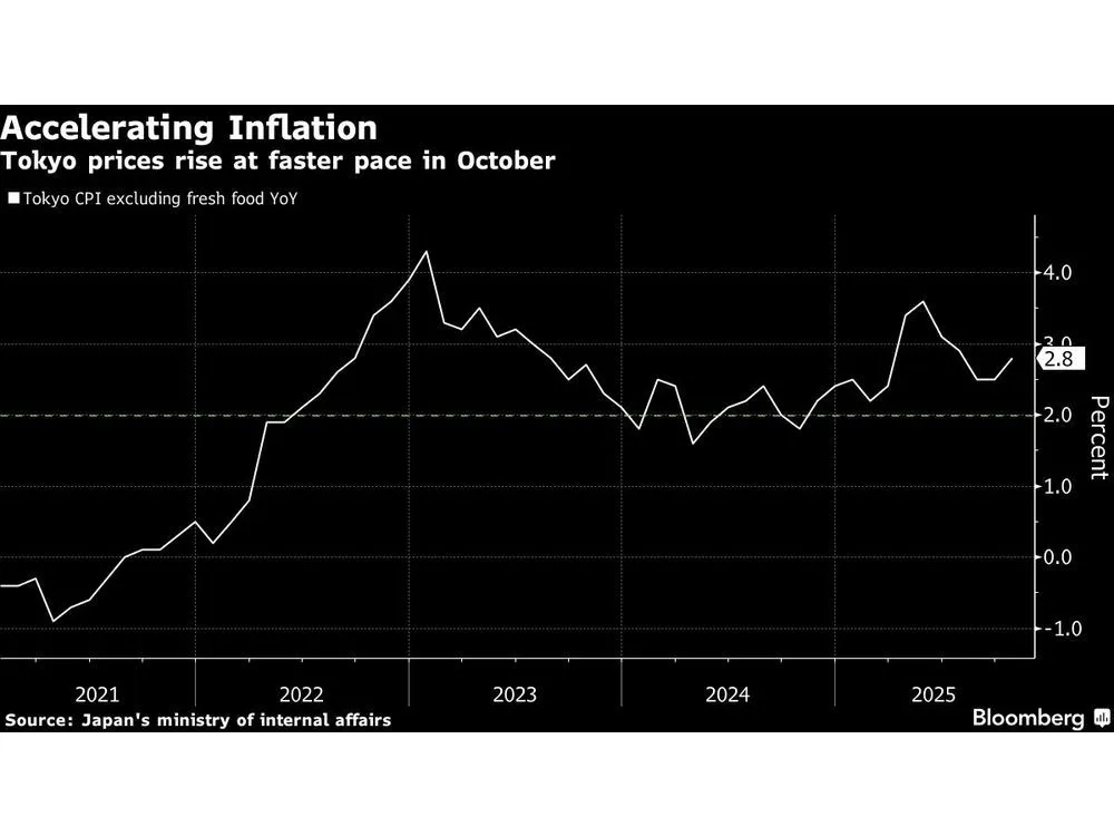 Faster Tokyo Inflation Supports BOJ Rate Hike Case, Lifts Yen
