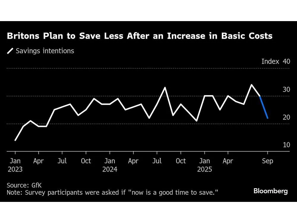 UK Consumers Turn Cautious on Budget Fears After Buoyant Summer