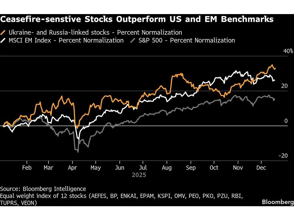 ceasefire-senstive-stocks-outperform-us-and-em-benchmarks.webp