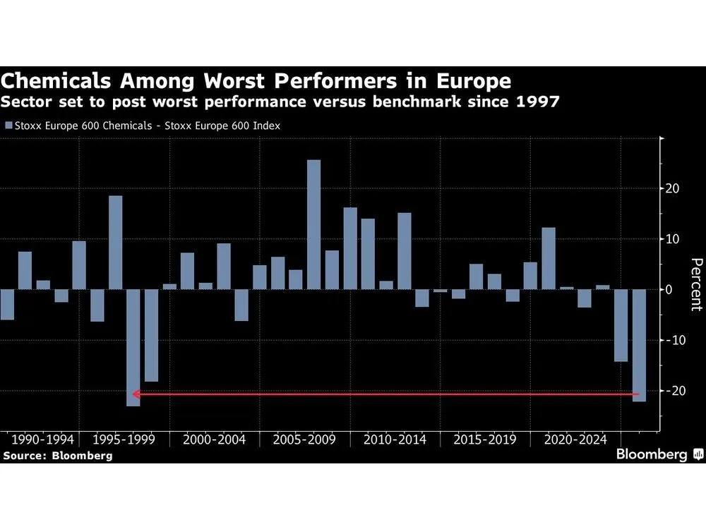 chemicals-among-worst-performers-in-europe-sector-set-to-po.webp