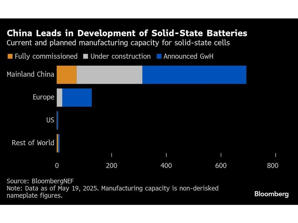 China’s Battery Makers Get Boost on Hopes for ‘Solid-State’ Tech