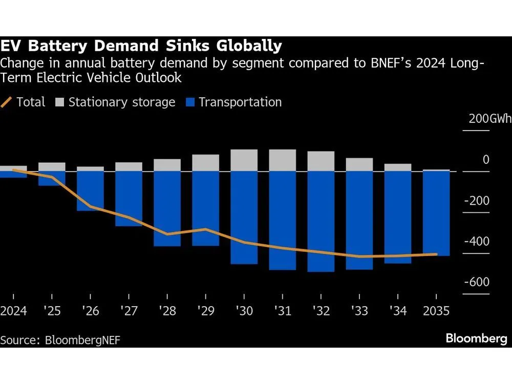 ev-battery-demand-sinks-globally-change-in-annual-battery-d.webp