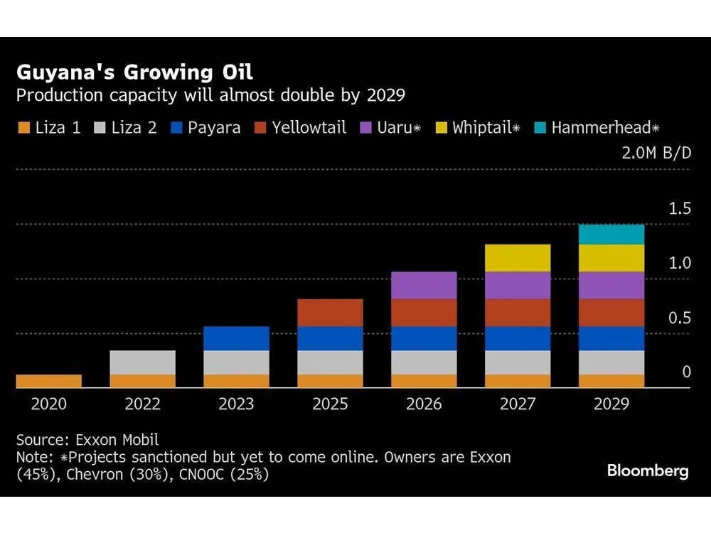 Exxon Beats Estimates as New Guyana Field Helps Lift Production
