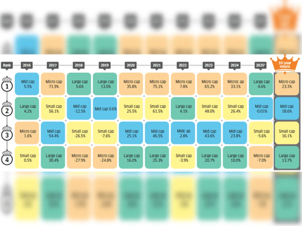 Large, mid, small & microcap stocks: Which equity category has given best returns in last 10 years?