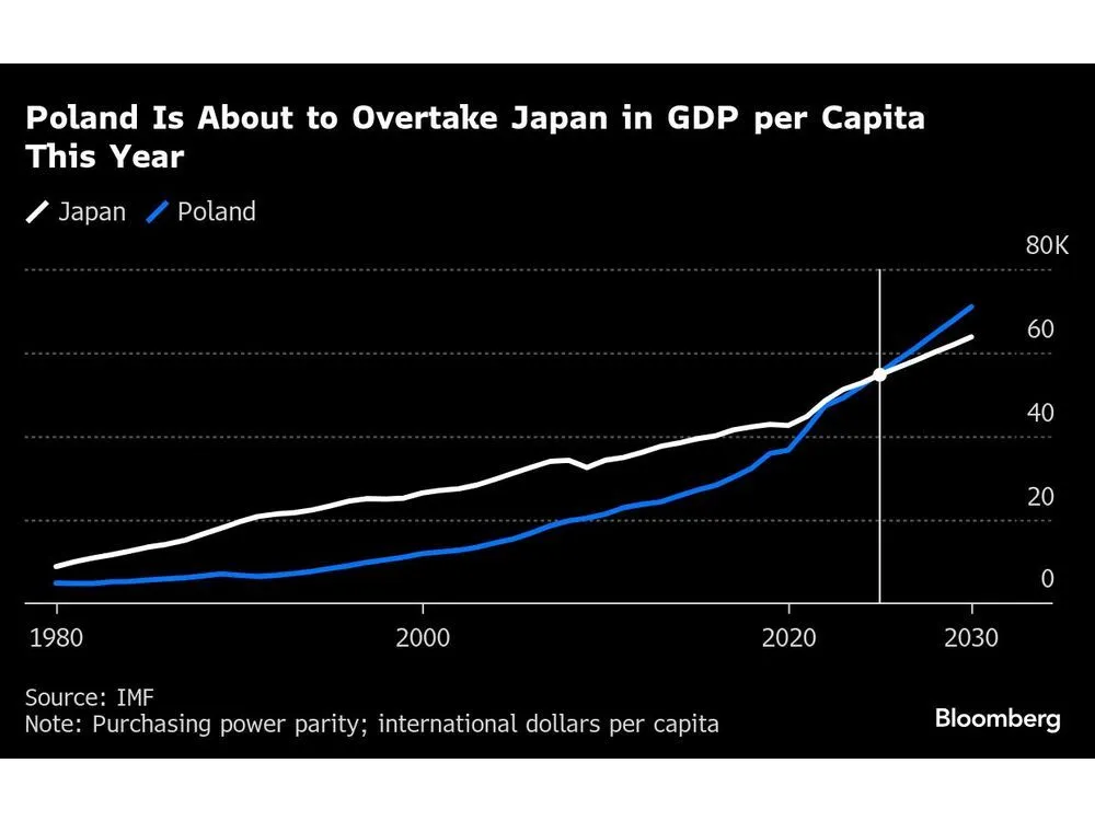 poland-is-about-to-overtake-japan-in-gdp-per-capita-this-yea.webp