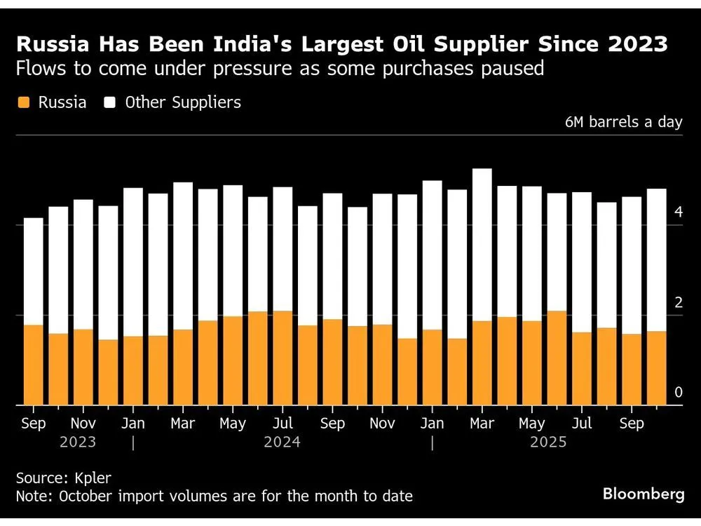India Refiners Set Stage for Slump in Russia Oil Purchases