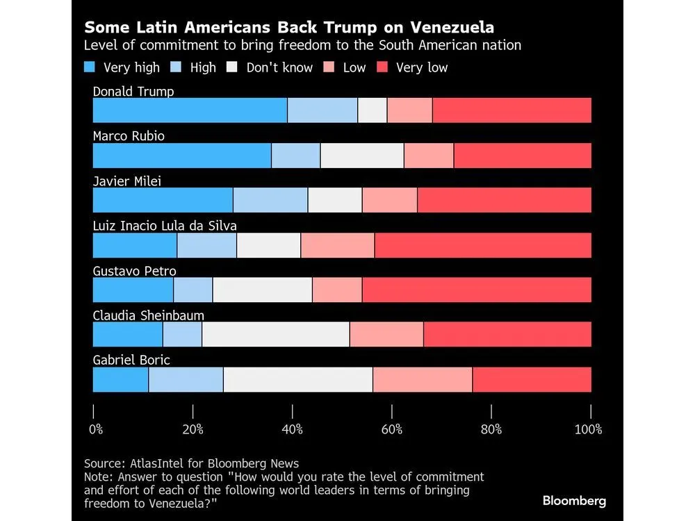 Trump’s Move on Venezuela Splinters Region Over Possible Strike