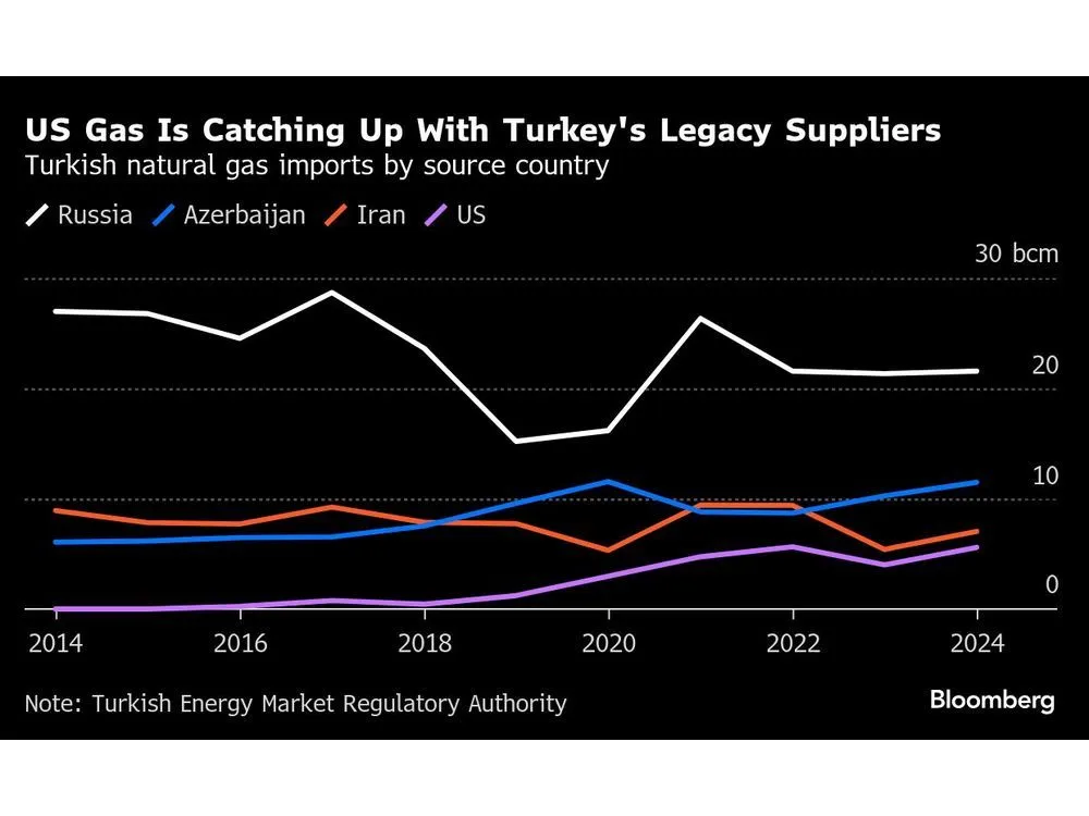 Turkey Boosts LNG Trade Ambitions With 20-Year Mercuria Deal